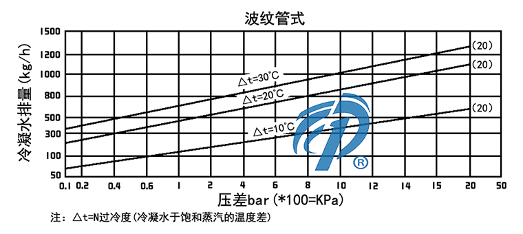 STC法蘭波紋管式蒸汽疏水閥排水量圖- 上海昆煉閥門制造有限公司